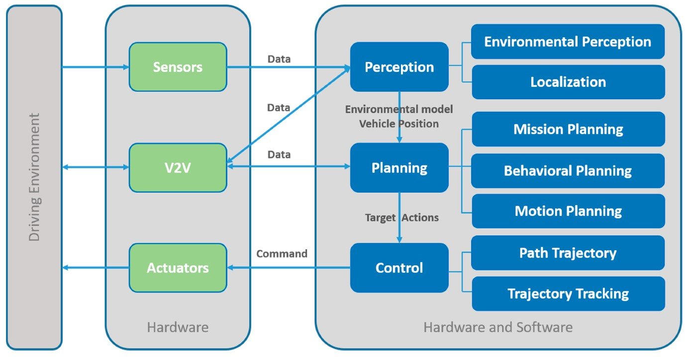 The full working architecture of an automated vehicle