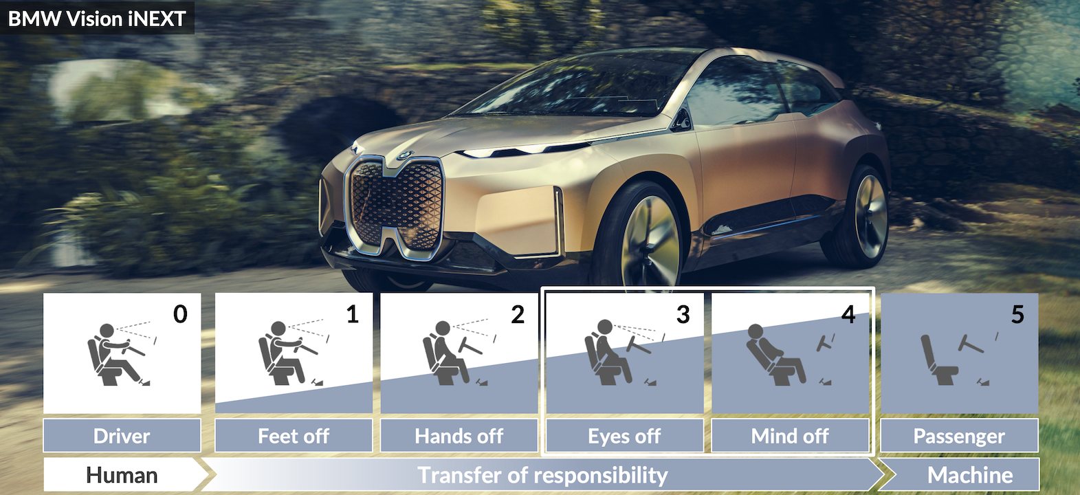 The levels of driving automation, from driver only to machine only