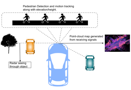 A 4D radar detecting pedestrians, vehicles and objects, including through an obstacle