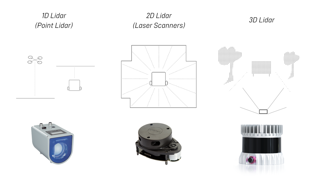1D, 2D and 3D LiDAR sensors